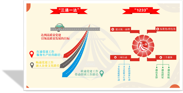 【省属企业党建品牌展播】省交控集团党委打造“通达党建”品牌插图2