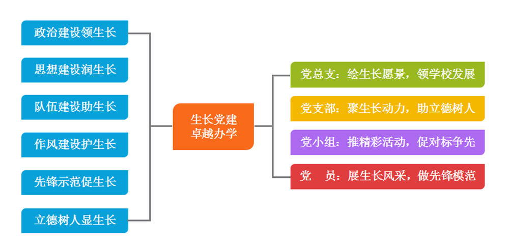 骐骥·党建|党建品牌展示:生长党建,卓越办学插图4 骐骥·党建|党建品牌展示:生长党建,卓越办学