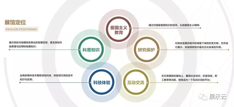 测绘与地理信息科技博物馆设计方案插图1